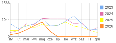 Wykres roczny blog rowerowy 1960Dziki.bikestats.pl